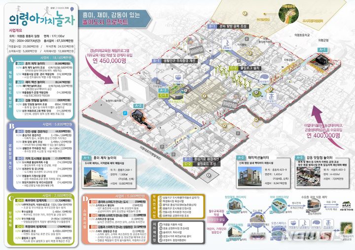 [창원=뉴시스] 국토교통부의 하반기 도시재생사업 공모에 선정된 의령군 도시재생사업 ‘상상 그 이상의 가치, 의령아 가치 놀자’ 계획안.(자료=경남도 제공)2023.12.15.  photo@newsis.com