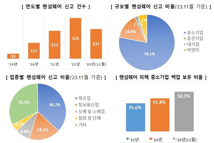 [서울=뉴시스] 과학기술정보통신부와 한국인터넷진흥원(KISA)은 2023년 사이버 보안 위협 분석 보고서를 17일 발표했다. 표는 랜섬웨어 올해 통계 (표=과학기술정보통신부 제공) *재판매 및 DB 금지
