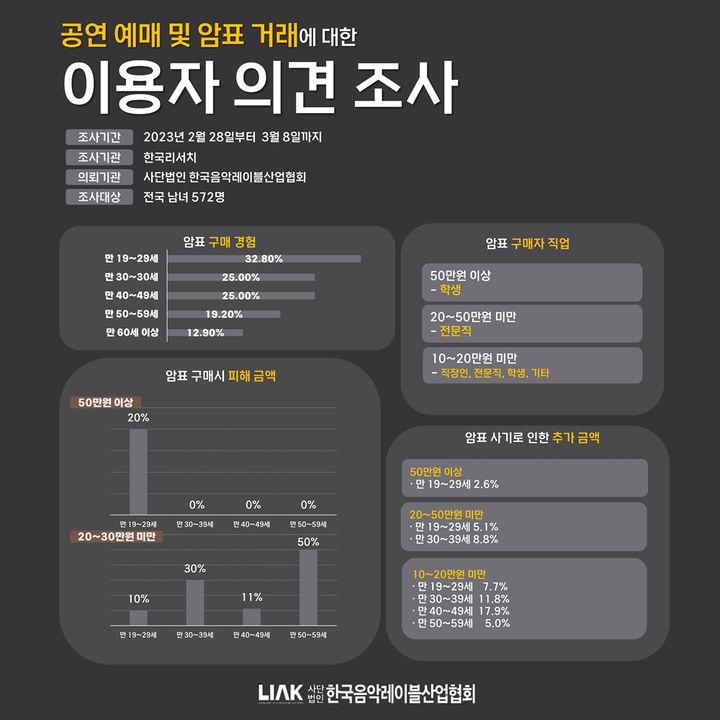 [서울=뉴시스] 한국레이블음악산업협회 '공연예매 및 암표 거래에 대한 이용자 의견 조사'. (사진=한국음악레이블산업협회 제공) 2023.12.15. photo@newsis.com *재판매 및 DB 금지