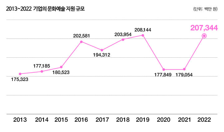 [서울=뉴시스] 2013~2022년 기업의 문화예술 지원 규모 (사진=메세나협회 제공) 2023.12.16 photo@newsis.com *재판매 및 DB 금지 *재판매 및 DB 금지