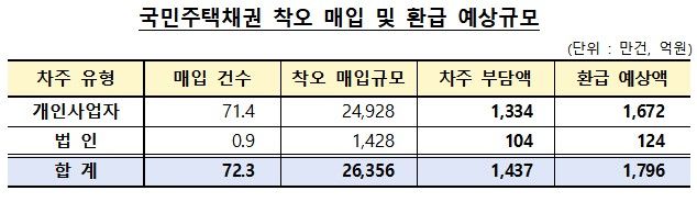 [서울=뉴시스] 국민주택채권 착오 매입 및 환급 예상규모. (자료=금감원 제공)  *재판매 및 DB 금지