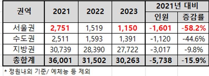 [세종=뉴시스] 2021학년도부터 2023학년도까지 권역별 대입 수시 이월인원 추이. (자료=종로학원 제공). 2023.12.17. photo@newsis.com *재판매 및 DB 금지