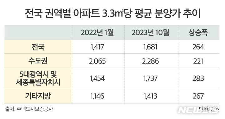 [서울=뉴시스]분양가 추이.(사진=더피알 제공)