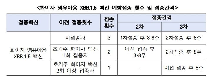 [서울=뉴시스]18일 질병관리청에 따르면 식품의약품안전처의 긴급사용승인에 따라, 방역 당국은 화이자 영유아용 XBB.1.5 신규백신 9600회분을 이날 오후 4시20분께 인천국제공항을 통해 국내 도입한다. (사진제공=질병청) 2023.12.18. photo@newsis.com *재판매 및 DB 금지