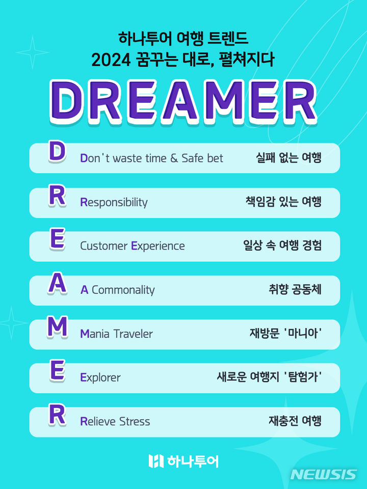 [서울=뉴시스] 하나투어, 2024 여행 트렌드 'D.R.E.A.M.E.R'. (사진=하나투어 제공)