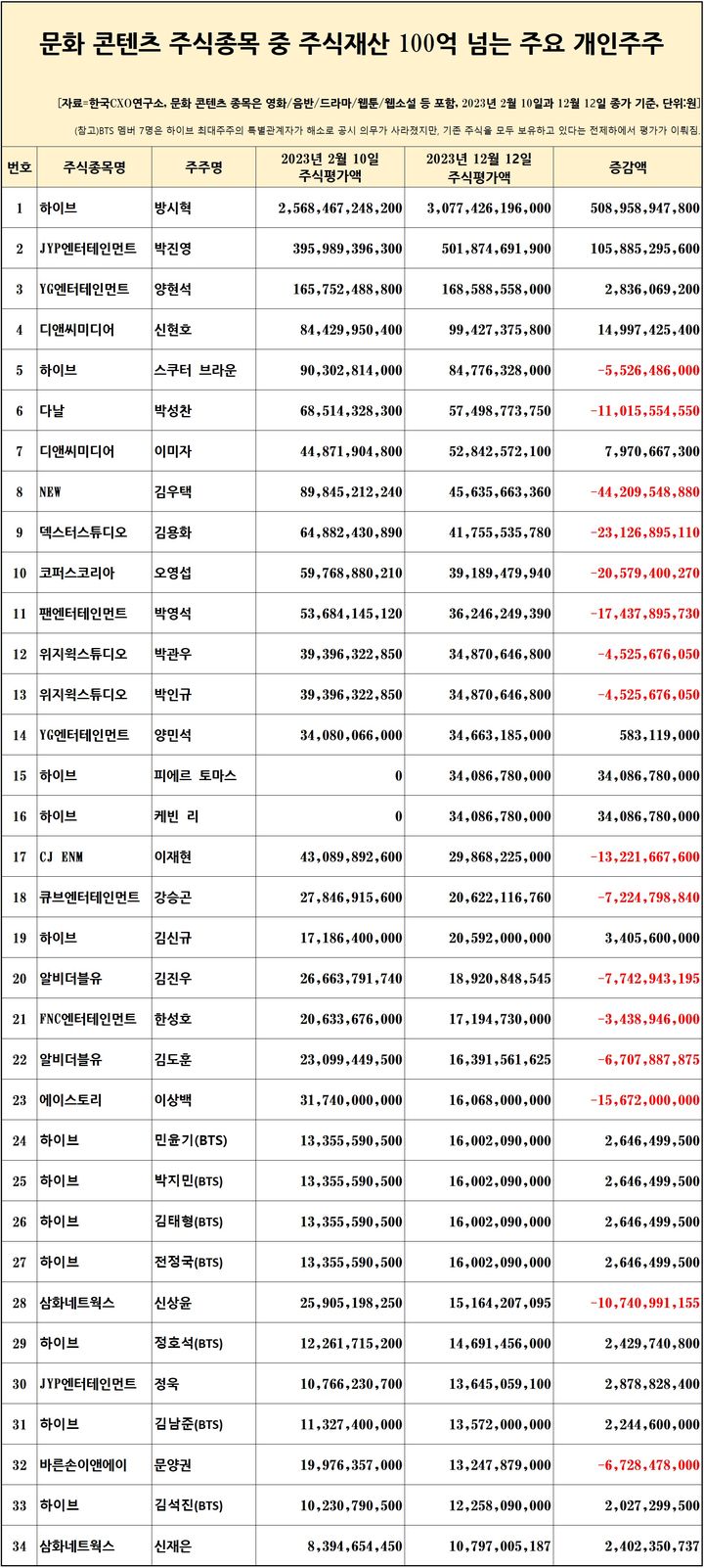 BTS, 주식으로 10개월만에 140억원 이상 벌었다