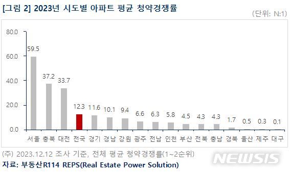 [서울=뉴시스] 2023년 시도별 청약경쟁률. (표=부동산R114 제공)