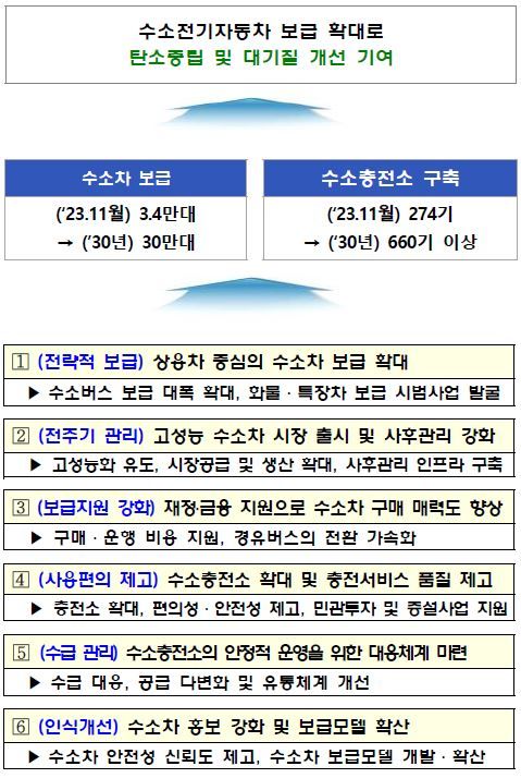 [서울=뉴시스] 수소전기자동차 보급 확대 추진 전략 (그래픽=수소경제위원회 관계부처 합동 제공) *재판매 및 DB 금지