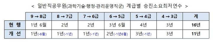 [세종=뉴시스]19일 국무회의에서는 9급 공무원이 3급 부이사관으로 승진하는데 필요한 최저 근무연수를 16년에서 11년으로 단축하는 내용의 '공무원 임용령' 개정안이 통과됐다. (자료=인사혁신처 제공) 2023.12.19. photo@newsisc.om *재판매 및 DB 금지