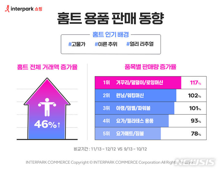 [서울=뉴시스]인터파크쇼핑은 최근(11월13일~12월12일) 홈트(홈트레이닝) 용품의 거래액이 지난 3개월 전과 비교해 46% 증가했다고 19일 밝혔다.2023.12.19.(사진=인터파크쇼핑 제공)photo@newsis.com