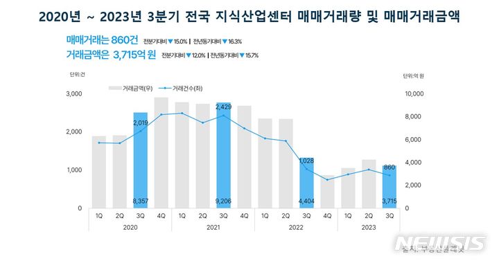 [서울=뉴시스]3분기 지식산업센터 거래량 추이.(그래픽=부동산플래닛 제공)