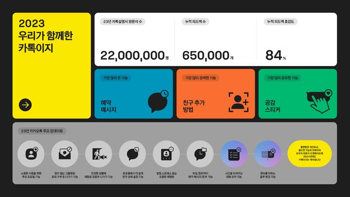 카카오는 지난 4월 오픈한 '카톡설명서' 방문자가 12월 기준 2200만명을 돌파하고, 관련 콘텐츠 페이지 조회수가 6300만회를 넘었다고 19일 밝혔다. (사진=카카오 제공) *재판매 및 DB 금지