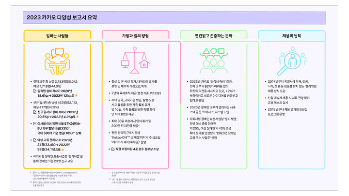 카카오는 다양성의 가치를 내재화하고 사회로 확산시키기 위한 카카오의 고민과 노력을 담은 '2023 카카오 다양성 보고서'를 19일 발간했다고 밝혔다. (사진=카카오 제공) *재판매 및 DB 금지