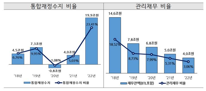 한때 13조 넘었던 교육청 지방채 다 갚았지만…다시 먹구름