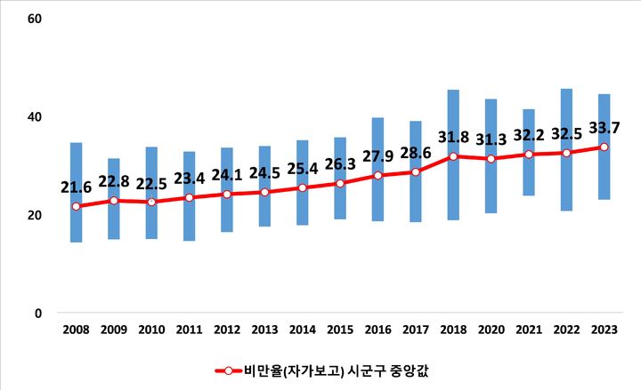 [세종=뉴시스] 질병관리청이 성인 약 23만 명을 대상으로 실시한 '2023년 지역사회건강조사' 결과 비만율은 해마다 증가하는 추세로 나타났다. 자료는 비만율(자가보고) 추이 표. (자료=질병청 제공) 2023.12.19. photo@newsis.com *재판매 및 DB 금지