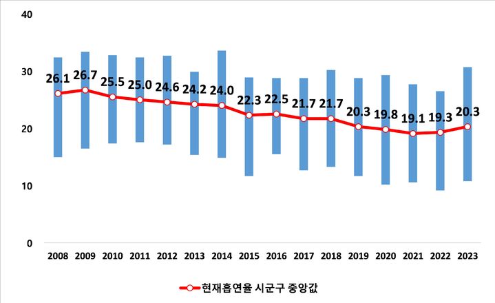 [세종=뉴시스] 질병관리청이 성인 약 23만 명을 대상으로 실시한 '2023년 지역사회건강조사' 결과 현재흡연율이 최근 2년 간 증가 양상을 보였다. 자료는 일반담배 현재흡연율 추이 표. (자료=질병청 제공) 2023.12.19. photo@newsis.com *재판매 및 DB 금지