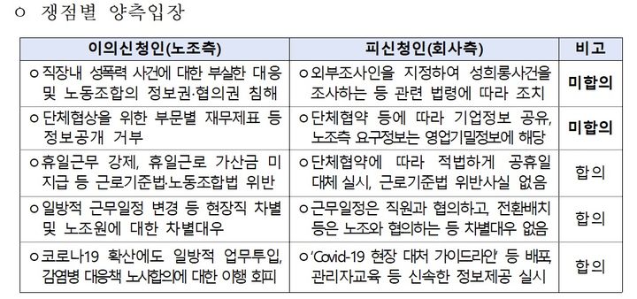 샤넬코리아 노사, '성희롱 부실대응' 등 합의 불발로 종결