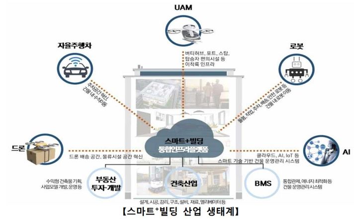 스마트+빌딩 생태계(자료 제공=국토부) *재판매 및 DB 금지