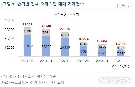 [서울=뉴시스] 반기별 전국 오피스텔 매매 건수. (표=부동산R114 제공)
