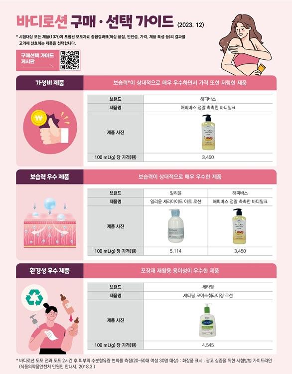 바디로션 구매, 선택 가이드(사진=소비자원 제공) *재판매 및 DB 금지