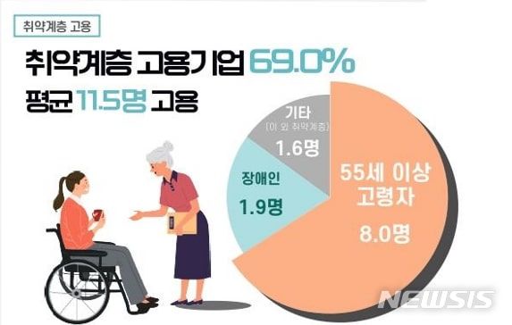 [서울=뉴시스] 2022년 소셜벤처 실태조사 인포그래픽. (사진=중소벤처기업부 제공) 2023.12.20. photo@newsis.com