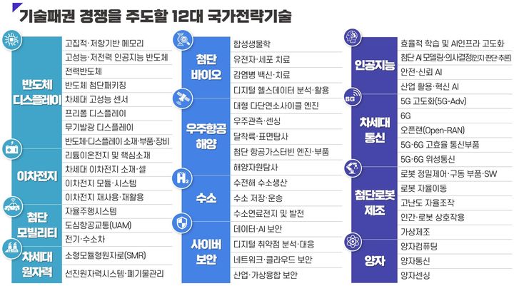 정부는 20일 열린 국가과학기술자문회의 제6회 심의회의에서 '국가전략기술 선정(안)'을 심의·의결하고 12대 국가전략기술을 확정했다고 밝혔다. (사진=과기정통부 제공) *재판매 및 DB 금지