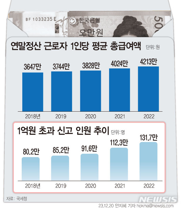 [서울=뉴시스] 20일 국세청 국세데이터 통계에 따르면 2022년 귀속 근로소득 연말정산 신고 인원은 2053만명으로 5년 전(1858만명) 대비 195만명(10.5%) 증가했다. 평균 총급여액은 4213만원이다. 총급여액이 1억원을 초과하는 신고 인원은 131만7000명(6.4%)으로 집계됐다. (그래픽=안지혜 기자)  hokma@newsis.com