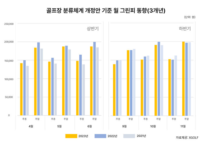 골프장 분류체계 개정안 기준 월 그린피 동향. 3개년 (자료 사진=쇼골프 제공) *재판매 및 DB 금지
