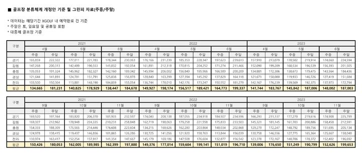 골프장 분류체계 개정안 기준 월 그린피 자료_3개년. (자료 사진=쇼골프 제공) *재판매 및 DB 금지