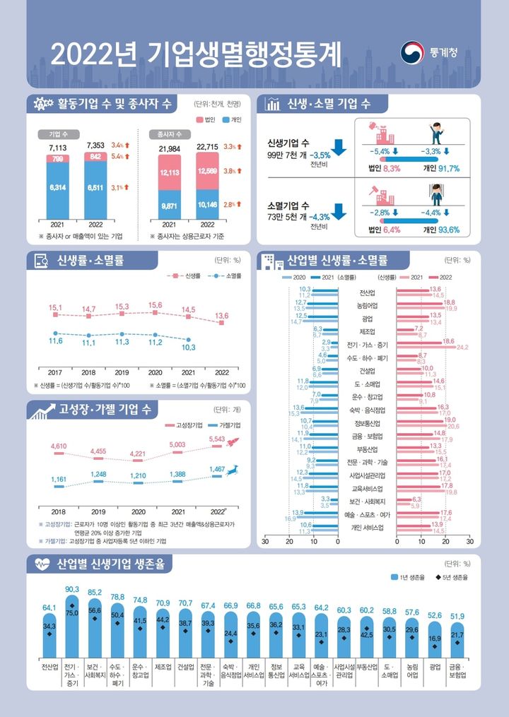 통계청, '2022년 기업생멸행정통계'. (자료 = 통계청 제공) 2023.12.21. *재판매 및 DB 금지