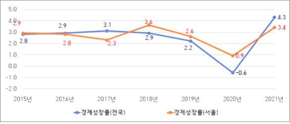 [서울=뉴시스]연도별 전국 대비 서울시 경제성장률 추이.(사진=서울시 제공) *재판매 및 DB 금지