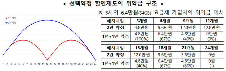 [서울=뉴시스] 선택약정 할인제도의 위약금 구조. (사진=과기정통부 제공) *재판매 및 DB 금지