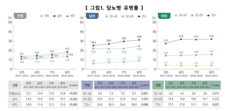 [서울=뉴시스]질병관리청은 21일 국민건강영양조사 자료를 활용해 발간한 '국민건강영양조사 기반의 당뇨병 관리지표 심층보고서'에 따르면 우리나라 30세 이상 성인의 당뇨병 유병률은 2019~2021년(8기) 기준 15.8%이었다. (사진제공=질병청) 2023.12.21. photo@newsis.com *재판매 및 DB 금지
