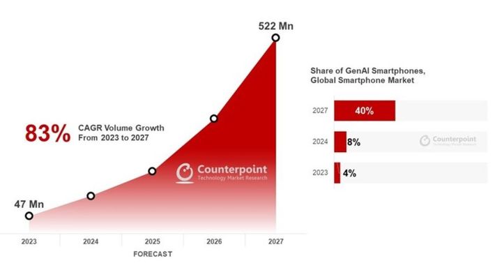 2023~2027년 생성형 AI 스마트폰 출하량 및 전체 시장 대비 점유율 추이. (사진=카운터포인트리서치) *재판매 및 DB 금지