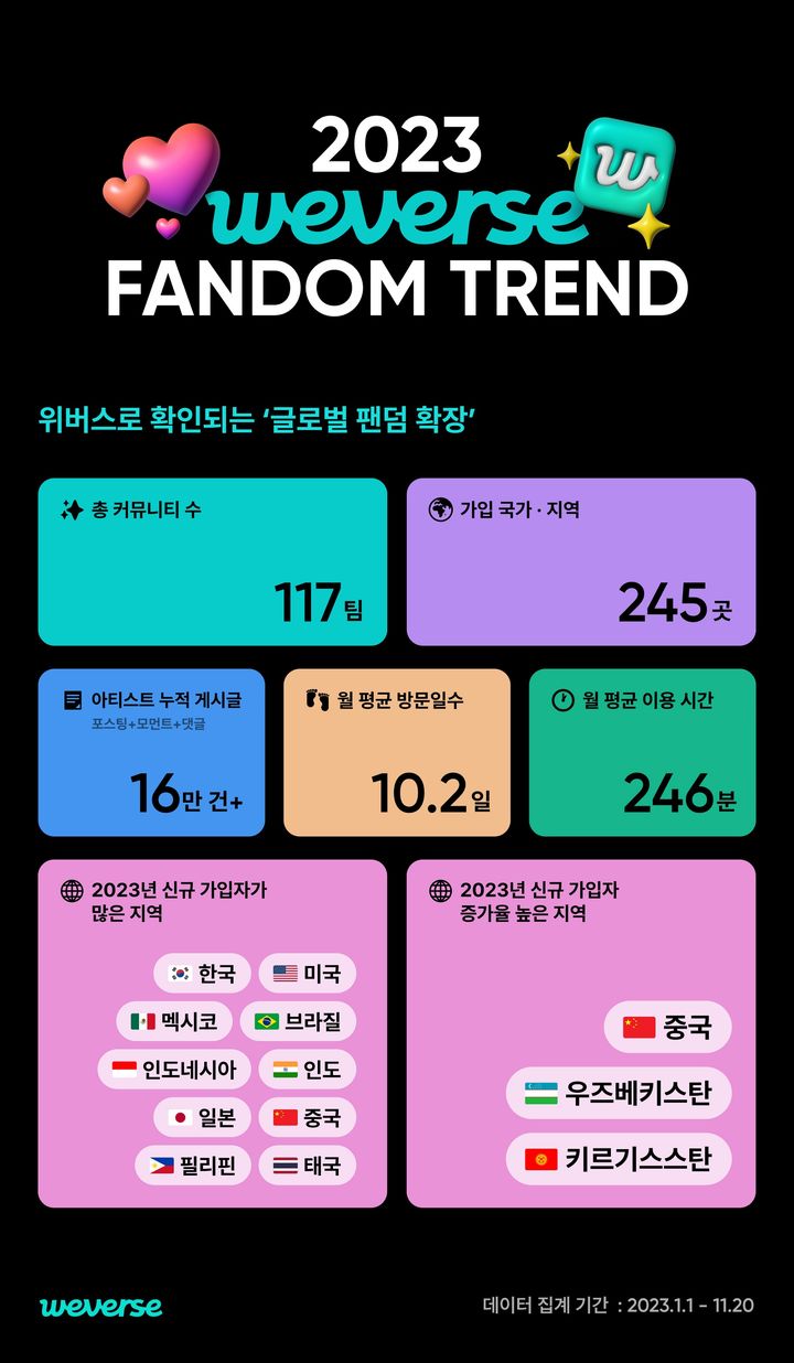 [서울=뉴시스] 위버스 팬덤 트렌드. (사진 = 하이브 제공) 2023.12.21. photo@newsis.com *재판매 및 DB 금지