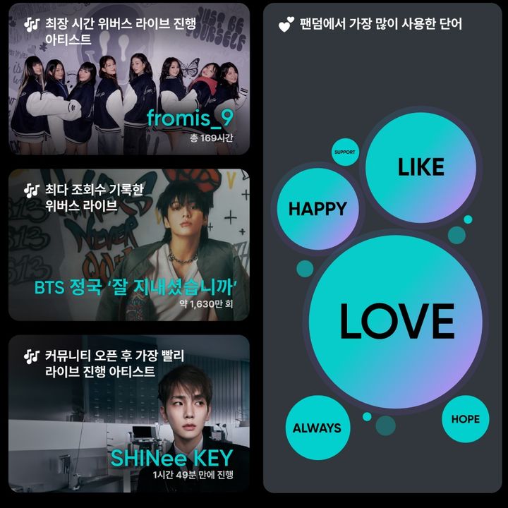 [서울=뉴시스] 위버스 팬덤 트렌드. (사진 = 하이브 제공) 2023.12.21. photo@newsis.com *재판매 및 DB 금지