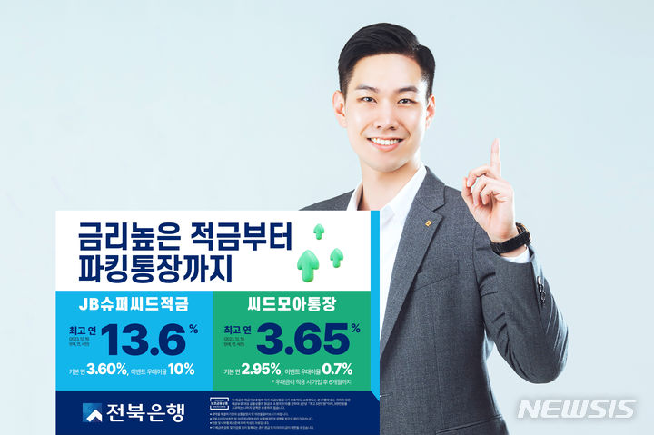 [전주=뉴시스]윤난슬 기자 = JB금융그룹 전북행은 최근 출시한 씨드모아 통장과 JB플러스정기예금, JB슈퍼씨드 적금 등 수신 상품 3종이 포털 사이트 예·적금 금리 비교 서비스에서 상위권을 차지하며 큰 인기를 얻고 있다고 21일 밝혔다.(사진=전북은행 제공) 