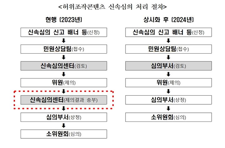 [서울=뉴시스] 방송통신심의위원회가 내년 1월1일부터 허위조작 콘텐츠(가짜 뉴스)에 대한 신속심의 절차를 '상시 신속심의'로 전환한다. (자료=방송통신심의위원회 제공) 2023.12.21. photo@newsis.com *재판매 및 DB 금지