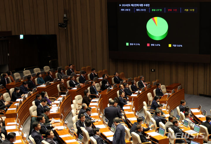 [서울=뉴시스] 추상철 기자 = 21일 오후 서울 여의도 국회에서 열린 제411회국회(임시회) 제2차 본회의에서 2024년도 예산안이 가결되고 있다. 2023.12.21. scchoo@newsis.com