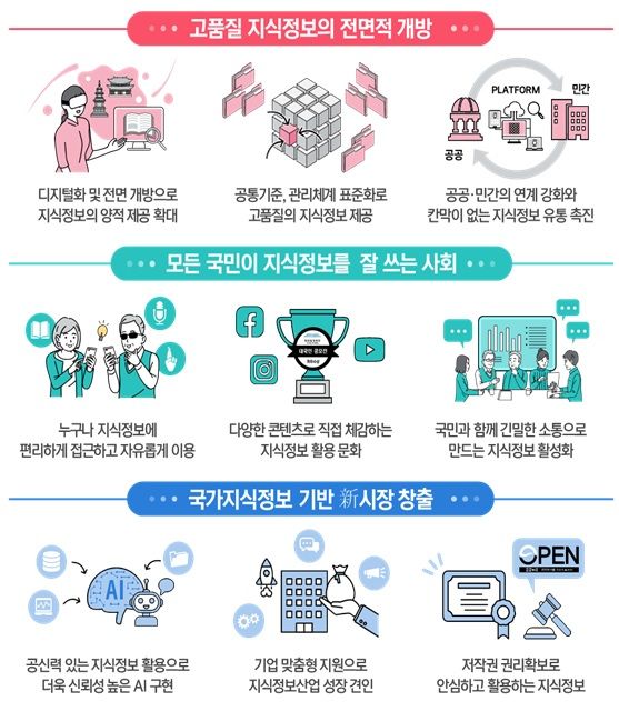 과학기술정보통신부는 22일 제3회 국가지식정보위원회를 서면으로 개최하고 이같은 내용을 담은 '제1차 국가지식정보 연계 및 활용 촉진 기본계획', '제2차 국가지식정보 지정', '국가지식정보 통합플랫폼 구축 현황 및 운영 계획' 등 3개 안건을 심의·의결했다. 사진은 해당 안건들의 기대 효과. (사진=과기정통부 제공) *재판매 및 DB 금지