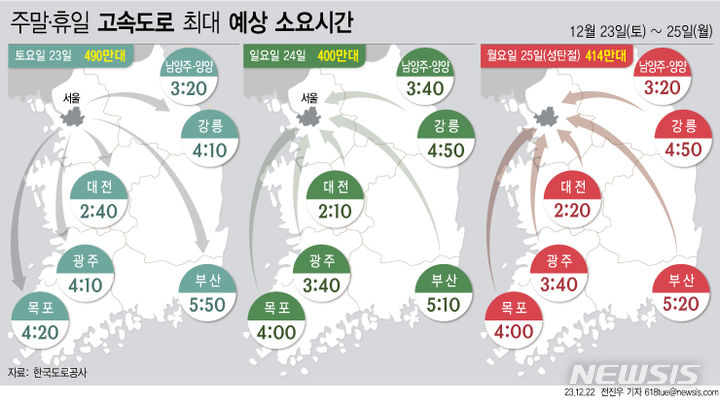 [서울=뉴시스] 토요일인 23일은 크리스마스 3일 연휴로 인해 지방방향 고속도로 위주로 차가 막히겠다. (그래픽=전진우 기자) 618tue@newsis.com