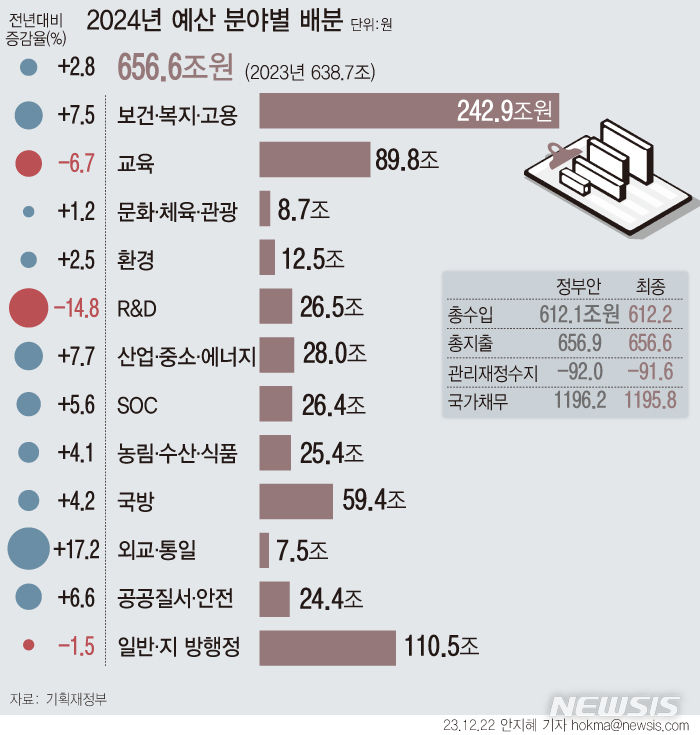 [서울=뉴시스] 656조6000억원 규모의 내년도 예산안이 21일 국회 문턱을 넘었다. 총지출 규모는 656조6000억원으로 올해 본예산과 비교해 2.8% 늘었다. 이는 2005년 이후 최저 증가율이다. (그래픽=안지혜 기자)  hokma@newsis.com