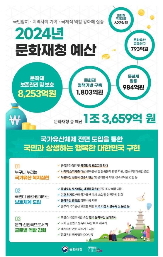 내년 문화재청 예산 (사진=문화재청 제공) 2023.12.22 photo@newsis.com *재판매 및 DB 금지