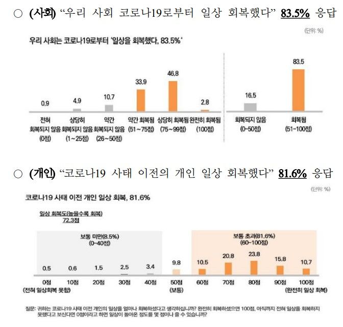 [서울=뉴시스]22일 질병관리청에 따르면 한국리서치가 지난 10월11일~16일 전국 만18세 이상 남녀 1500여명을 대상으로 실시한 인식도 조사에서 응답자 83.5%가 "우리 사회가 코로나19로부터 일상을 회복한 것으로 인식하고 있다"고 답했다. (사진제공=질병청) photo@newsis.com *재판매 및 DB 금지