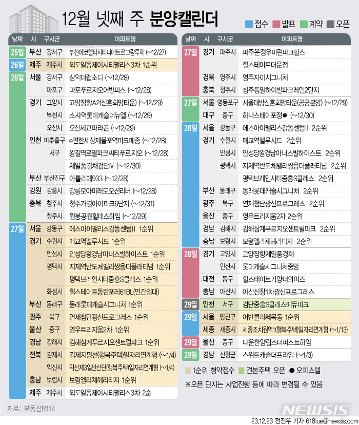 [서울=뉴시스] 23일 부동산R114에 따르면 12월 넷째 주에는 전국 16개 단지, 총 1만590가구(일반분양 7868가구)가 분양을 시작한다. 618tue@newsis.com 