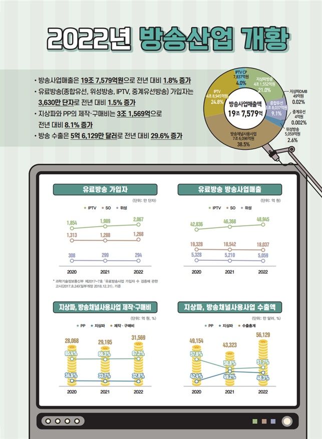 [서울=뉴시스]&nbsp; 2023년 방송산업 실태조사 결과. (사진=과기정통부 제공) *재판매 및 DB 금지