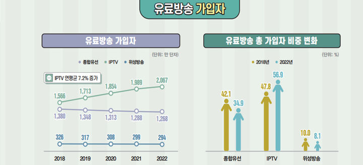 [서울=뉴시스] 지난해 유료방송 가입자 현황. (사진=과기정통부 제공) *재판매 및 DB 금지