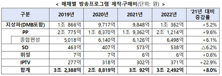 [서울=뉴시스] 방송프로그램 제작·구매비. (사진=과기정통부 제공) *재판매 및 DB 금지