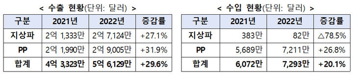 [서울=뉴시스] 프로그램 수출입 현황. (사진=과기정통부 제공) *재판매 및 DB 금지