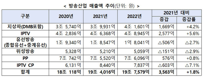 [서울=뉴시스] 방송산업 매출액 추이. (사진=과기정통부 제공) *재판매 및 DB 금지